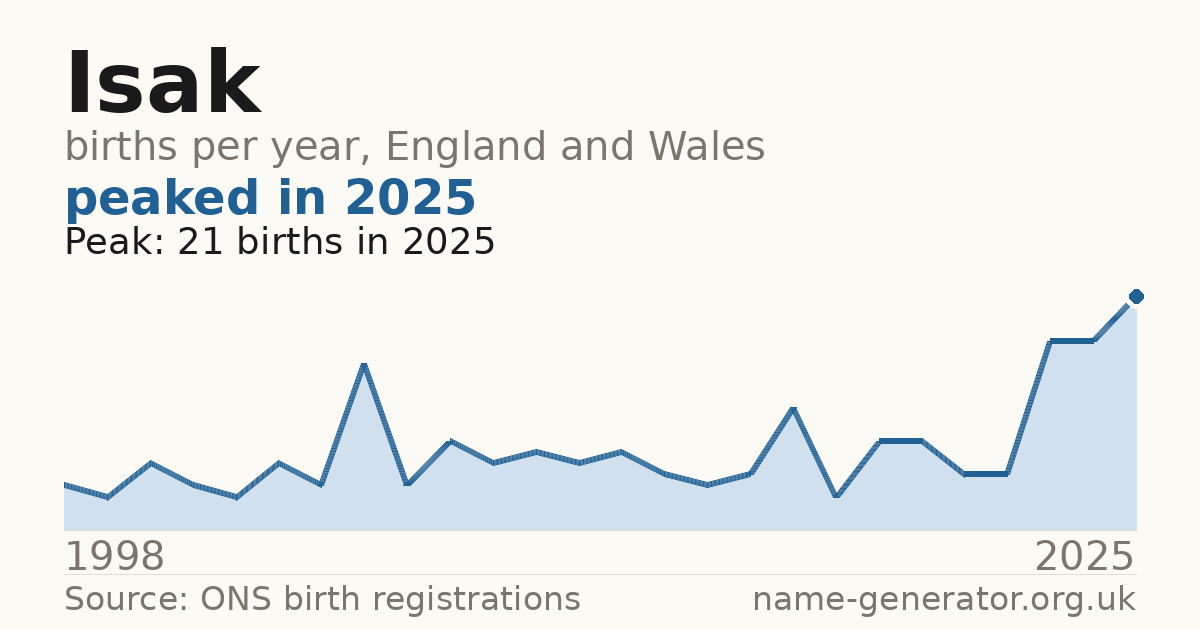 Chart: babies named Isak per year in England and Wales, 1998 to 2025, peaking at about 21 in 2025
