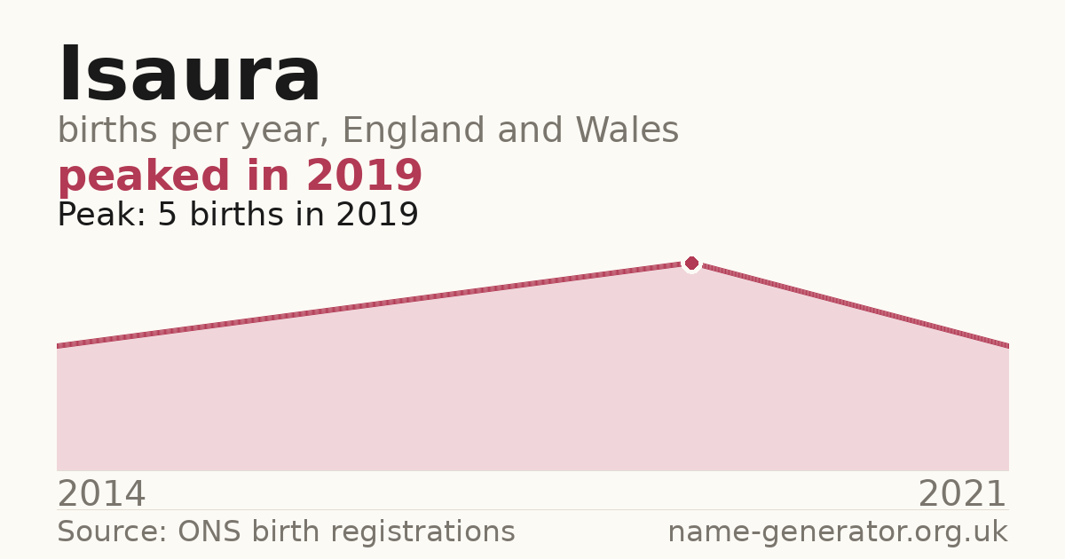 Chart: babies named Isaura per year in England and Wales, 2014 to 2021, peaking at about 5 in 2019