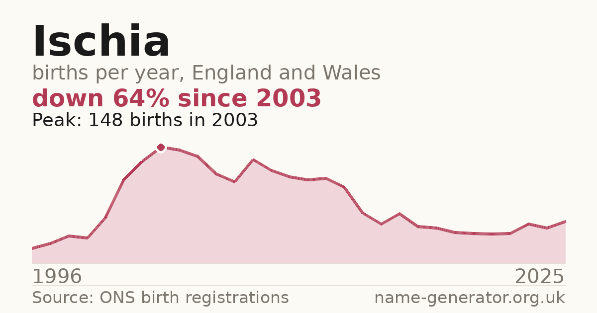 Chart: babies named Ischia per year in England and Wales, 1996 to 2025, peaking at about 148 in 2003