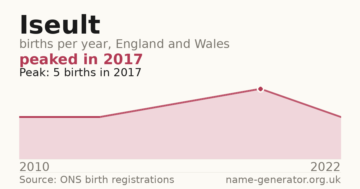 Chart: babies named Iseult per year in England and Wales, 2010 to 2022, peaking at about 5 in 2017
