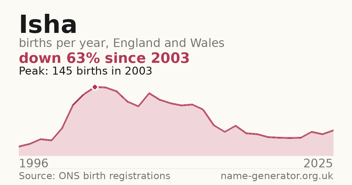Chart: babies named Isha per year in England and Wales, 1996 to 2025, peaking at about 145 in 2003
