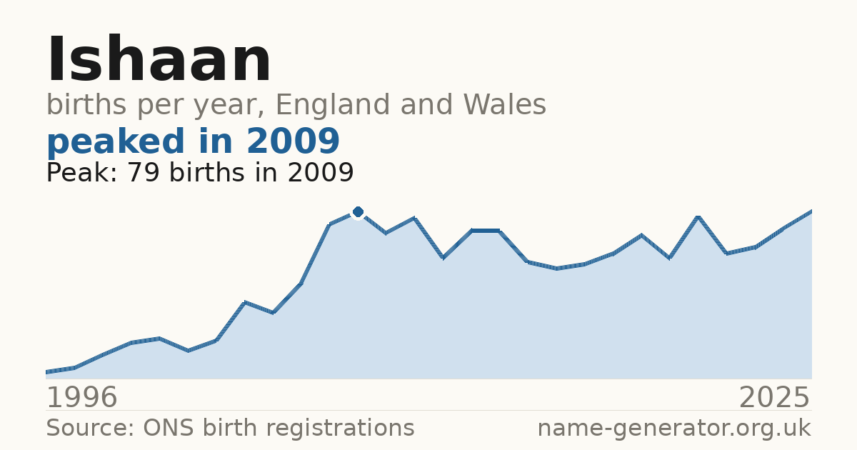 Chart: babies named Ishaan per year in England and Wales, 1996 to 2025, peaking at about 79 in 2009
