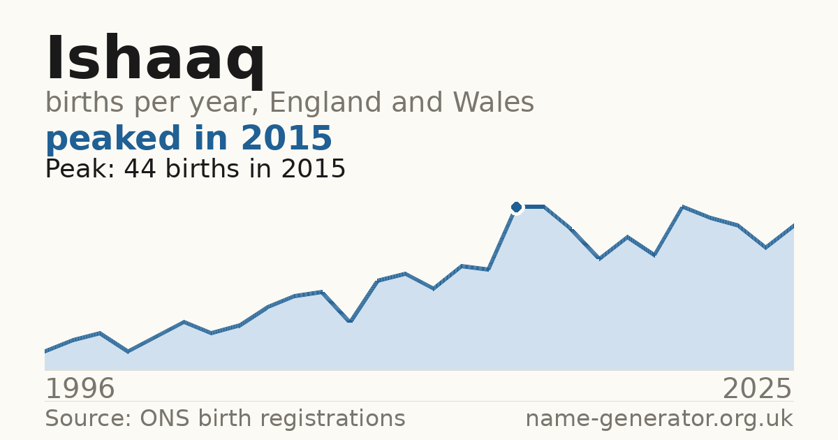 Chart: babies named Ishaaq per year in England and Wales, 1996 to 2025, peaking at about 44 in 2015