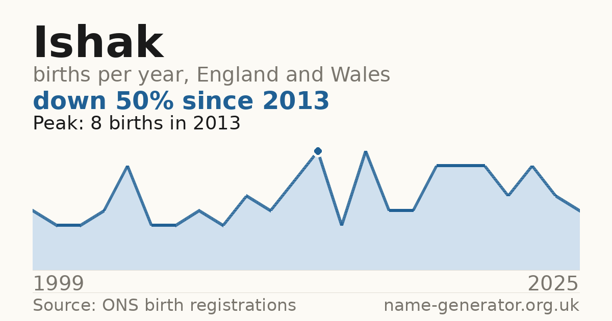 Chart: babies named Ishak per year in England and Wales, 1999 to 2025, peaking at about 8 in 2013