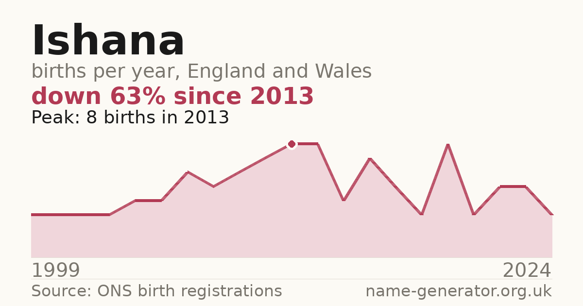 Chart: babies named Ishana per year in England and Wales, 1999 to 2024, peaking at about 8 in 2013