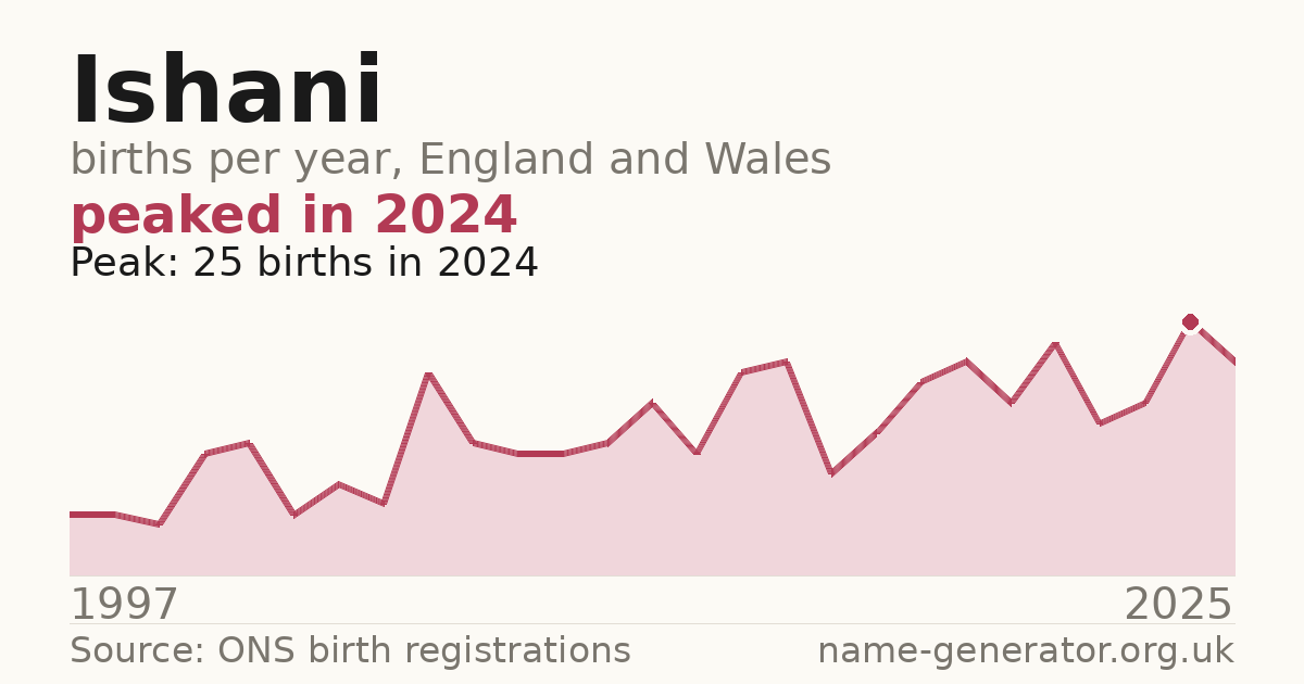 Chart: babies named Ishani per year in England and Wales, 1997 to 2025, peaking at about 25 in 2024