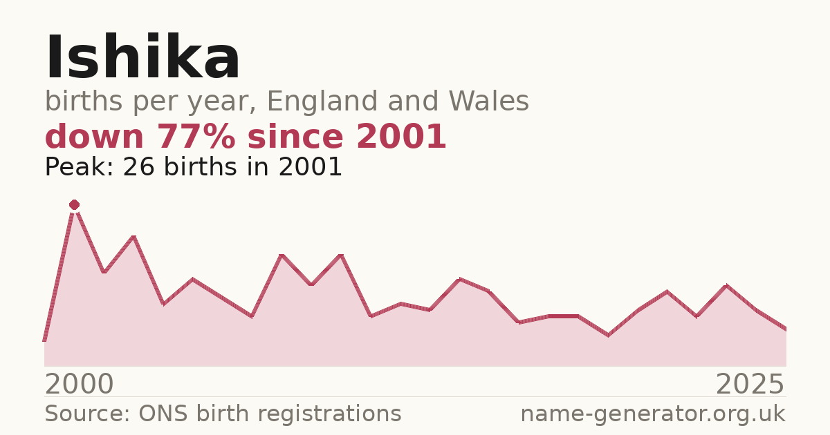 Chart: babies named Ishika per year in England and Wales, 2000 to 2025, peaking at about 26 in 2001