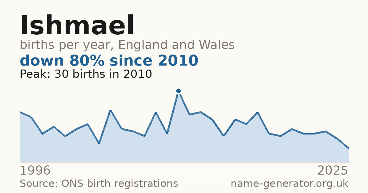 Chart: babies named Ishmael per year in England and Wales, 1996 to 2025, peaking at about 30 in 2010