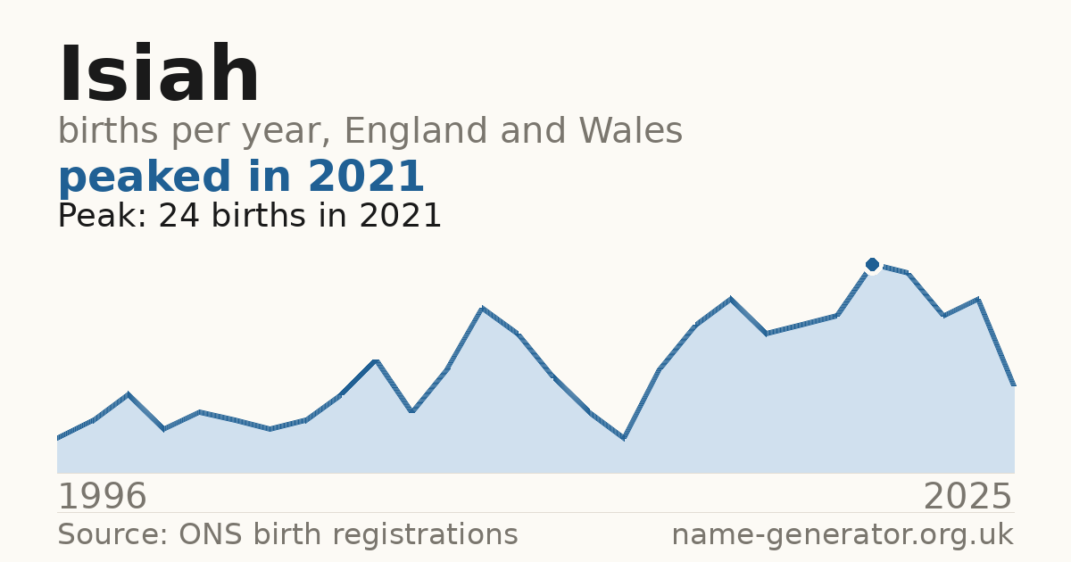 Chart: babies named Isiah per year in England and Wales, 1996 to 2025, peaking at about 24 in 2021