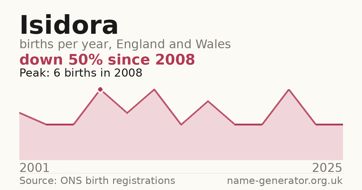 Chart: babies named Isidora per year in England and Wales, 2001 to 2025, peaking at about 6 in 2008