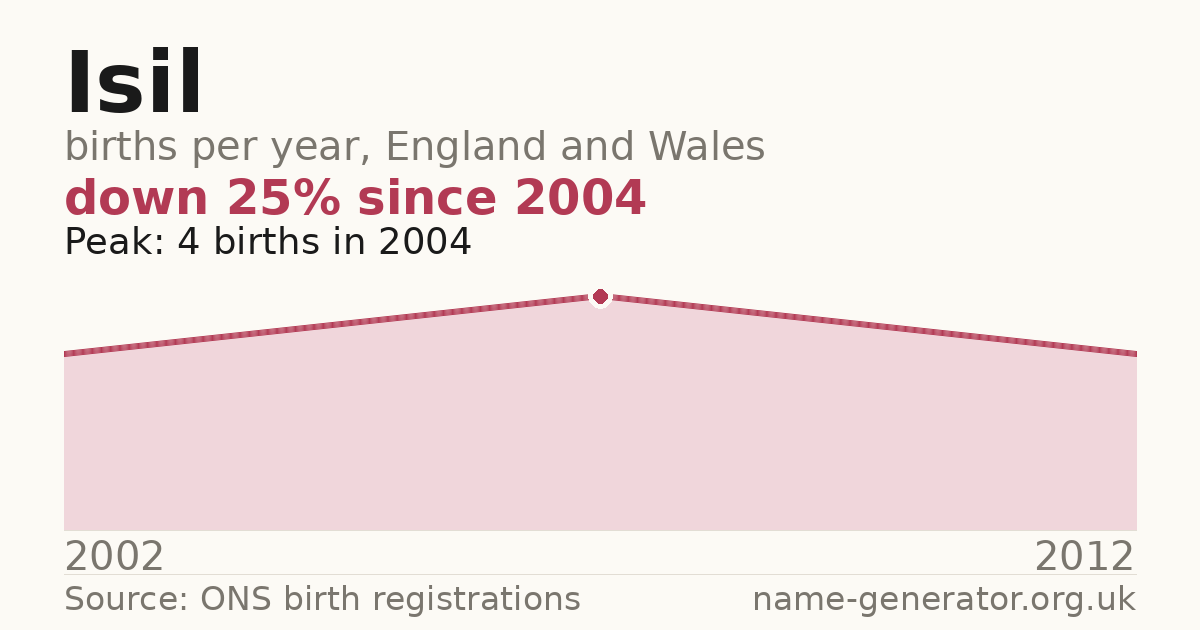 Chart: babies named Isil per year in England and Wales, 2002 to 2012, peaking at about 4 in 2004