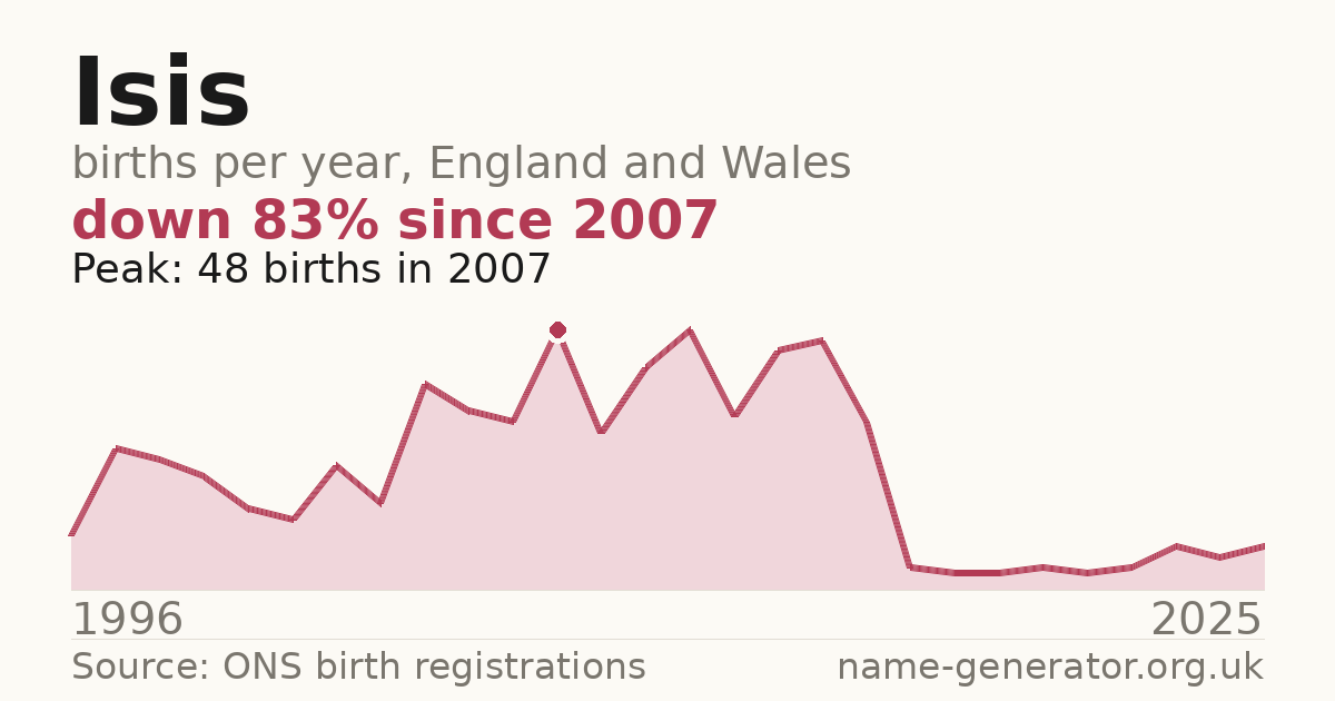 Chart: babies named Isis per year in England and Wales, 1996 to 2025, peaking at about 48 in 2007