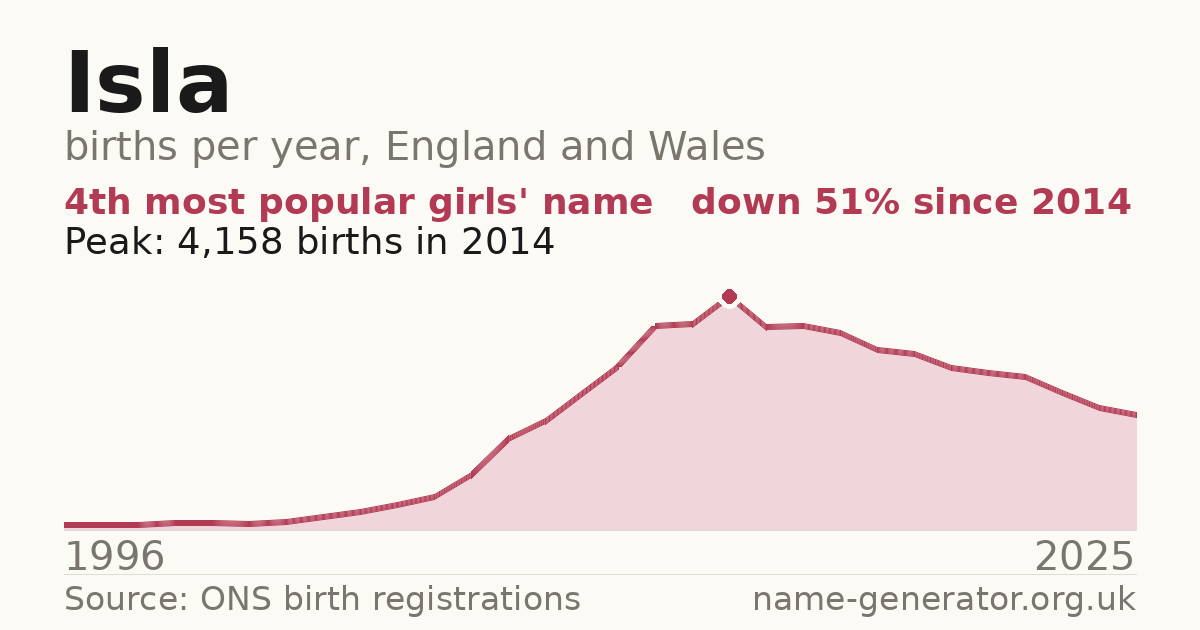 Chart: babies named Isla per year in England and Wales, 1996 to 2025, peaking at about 4,158 in 2014