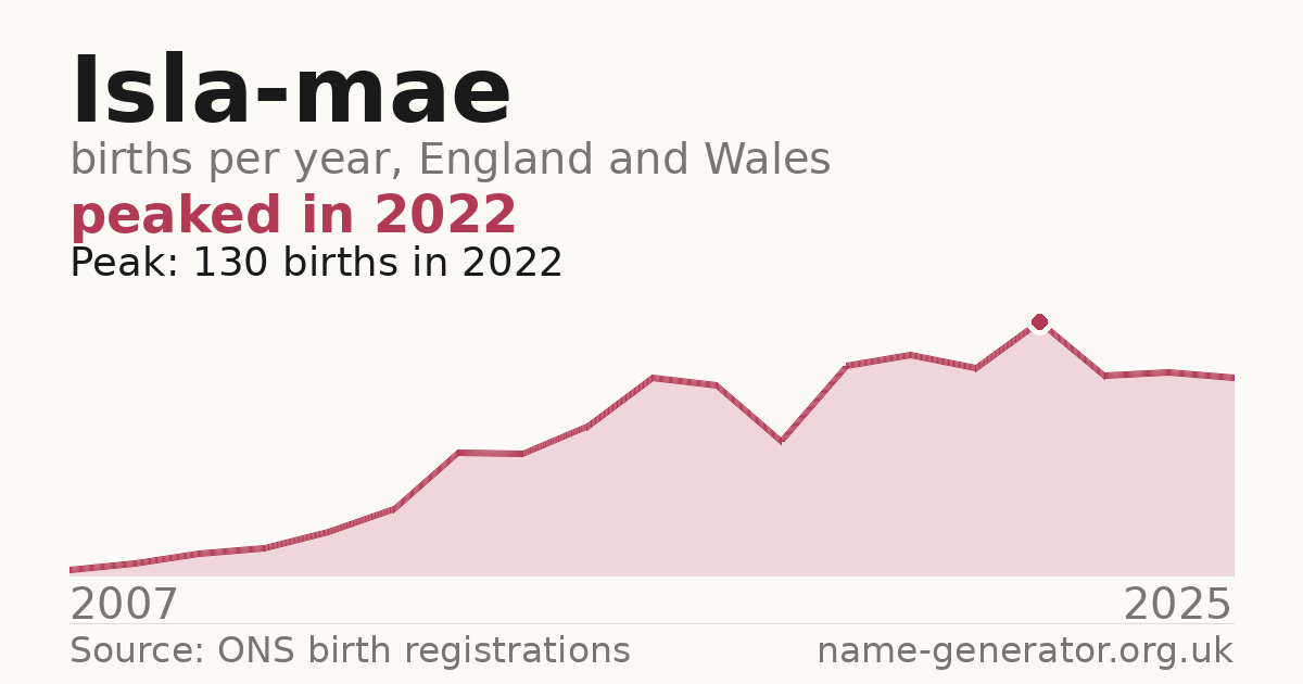 Chart: babies named Isla-Mae per year in England and Wales, 2007 to 2025, peaking at about 130 in 2022
