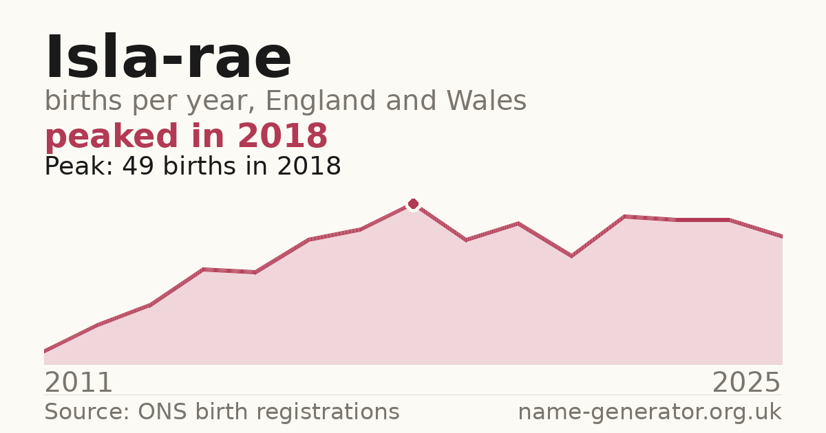 Chart: babies named Isla-Rae per year in England and Wales, 2011 to 2025, peaking at about 49 in 2018