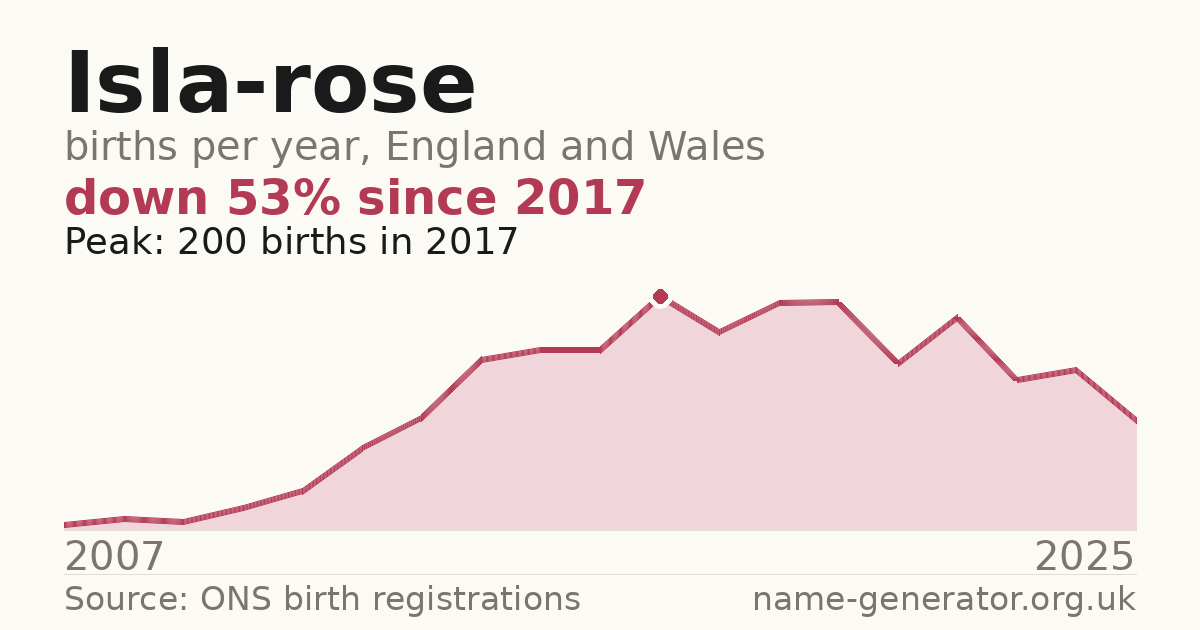 Chart: babies named Isla-Rose per year in England and Wales, 2007 to 2025, peaking at about 200 in 2017