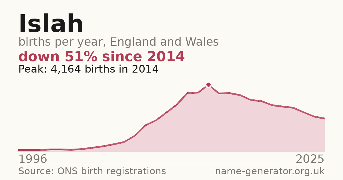 Chart: babies named Islah per year in England and Wales, 1996 to 2025, peaking at about 4,164 in 2014