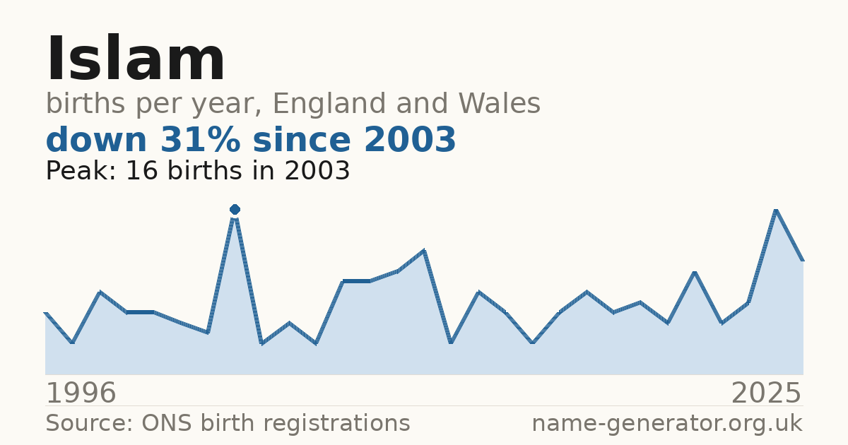Chart: babies named Islam per year in England and Wales, 1996 to 2025, peaking at about 16 in 2003