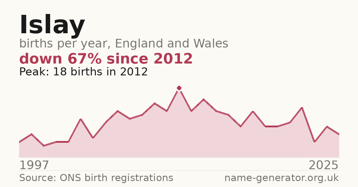 Chart: babies named Islay per year in England and Wales, 1997 to 2025, peaking at about 18 in 2012