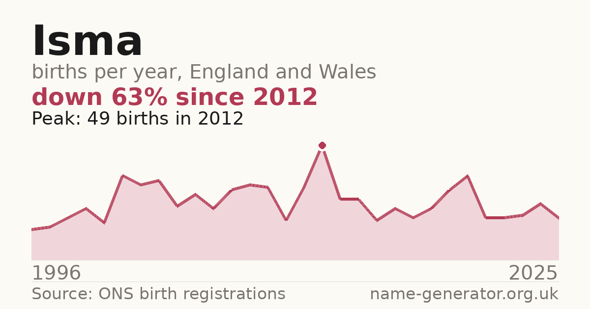 Chart: babies named Isma per year in England and Wales, 1996 to 2025, peaking at about 49 in 2012