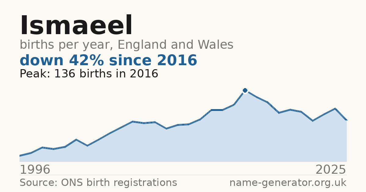 Chart: babies named Ismaeel per year in England and Wales, 1996 to 2025, peaking at about 136 in 2016