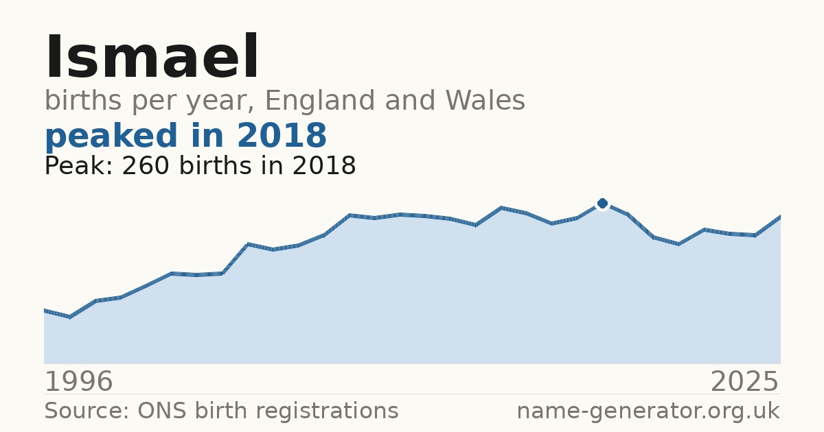Chart: babies named Ismael per year in England and Wales, 1996 to 2025, peaking at about 260 in 2018
