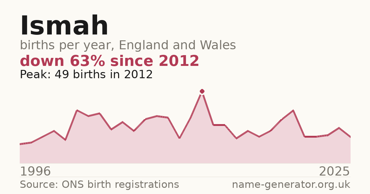 Chart: babies named Ismah per year in England and Wales, 1996 to 2025, peaking at about 49 in 2012