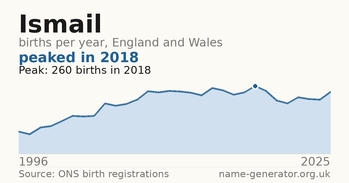 Chart: babies named Ismail per year in England and Wales, 1996 to 2025, peaking at about 260 in 2018