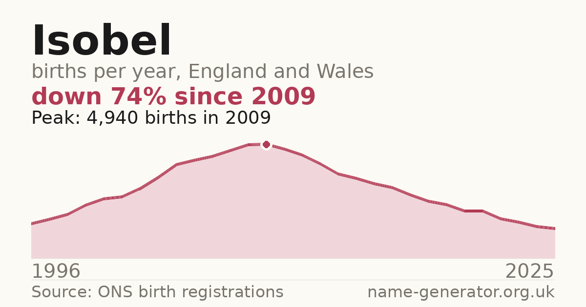 Chart: babies named Isobel per year in England and Wales, 1996 to 2025, peaking at about 4,940 in 2009