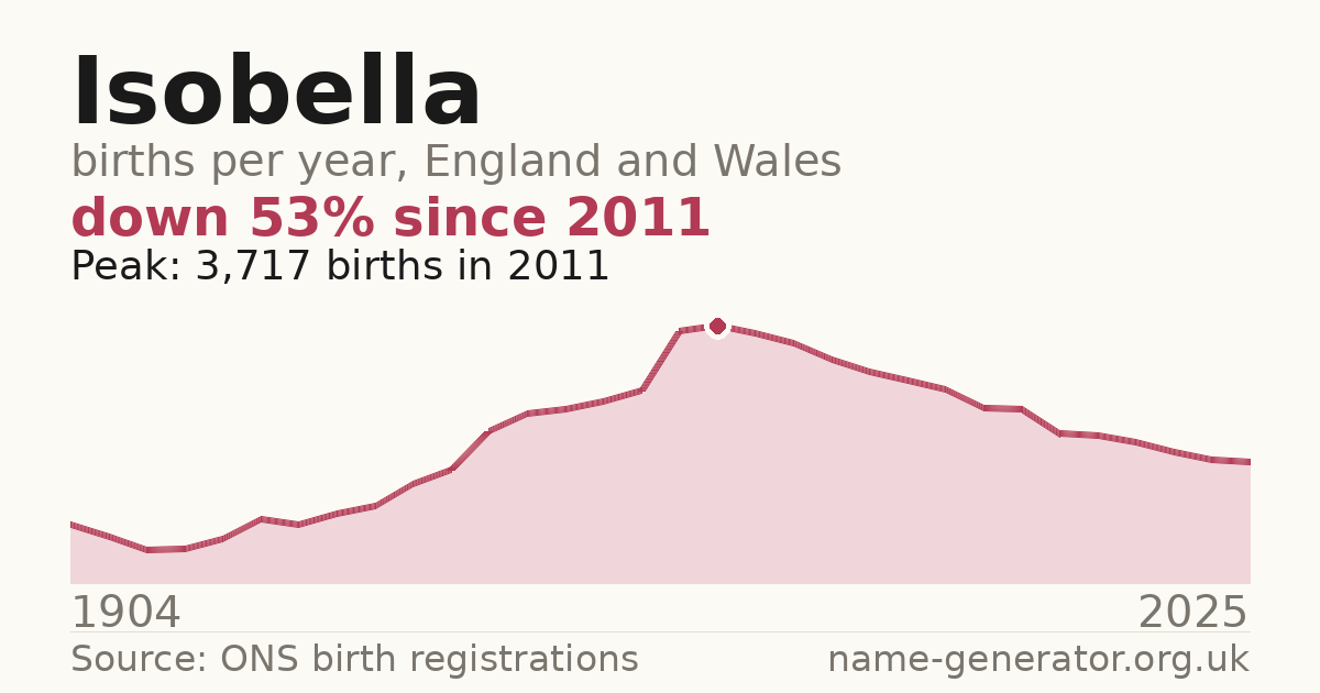 Chart: babies named Isobella per year in England and Wales, 1904 to 2025, peaking at about 3,717 in 2011