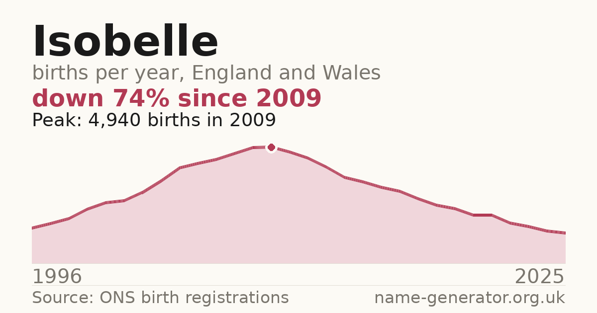 Chart: babies named Isobelle per year in England and Wales, 1996 to 2025, peaking at about 4,940 in 2009