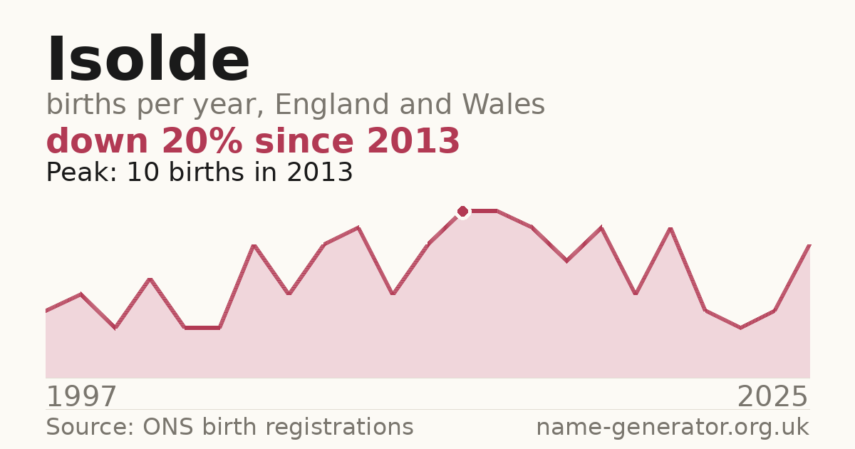 Chart: babies named Isolde per year in England and Wales, 1997 to 2025, peaking at about 10 in 2013