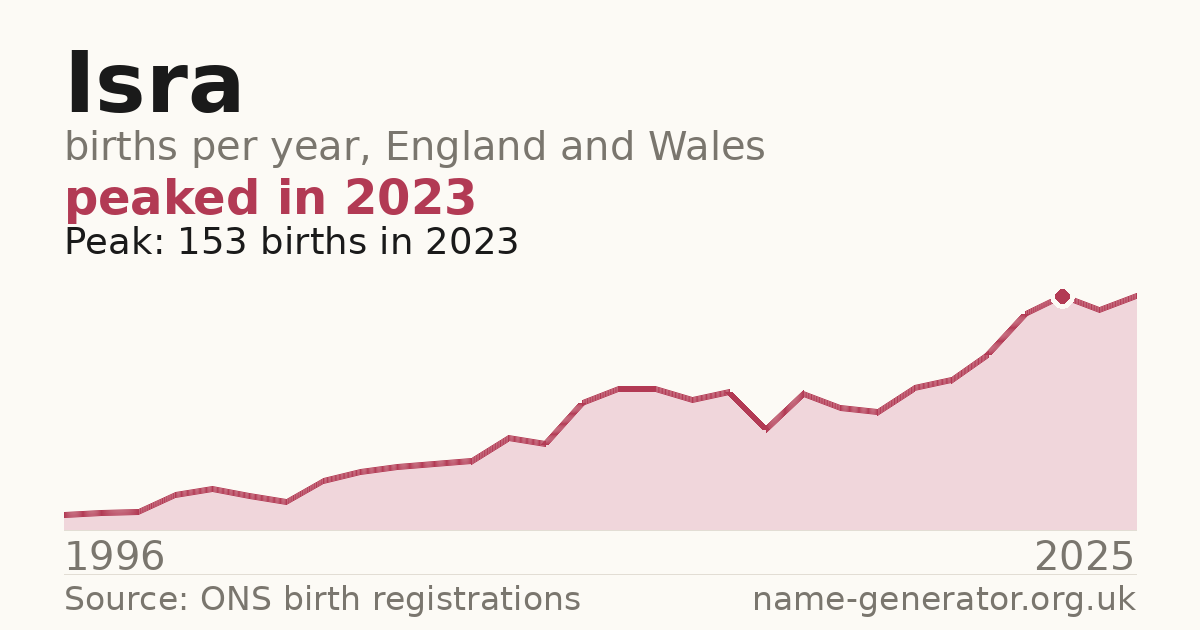 Chart: babies named Isra per year in England and Wales, 1996 to 2025, peaking at about 153 in 2023