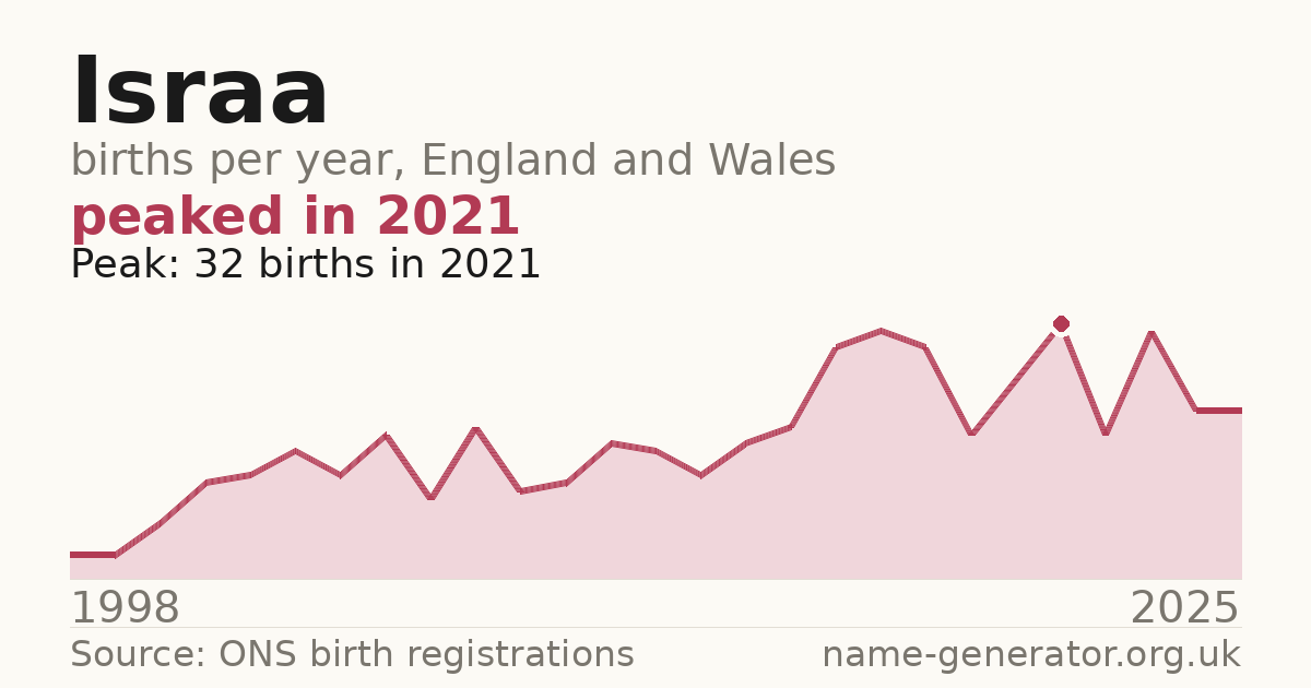 Chart: babies named Israa per year in England and Wales, 1998 to 2025, peaking at about 32 in 2021