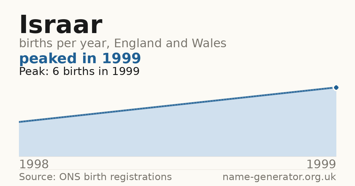 Chart: babies named Israar per year in England and Wales, 1998 to 1999, peaking at about 6 in 1999