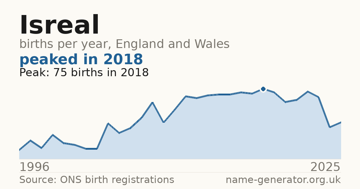 Chart: babies named Isreal per year in England and Wales, 1996 to 2025, peaking at about 75 in 2018
