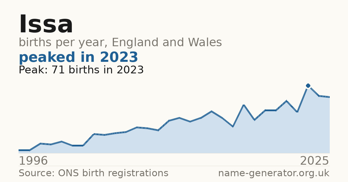 Chart: babies named Issa per year in England and Wales, 1996 to 2025, peaking at about 71 in 2023