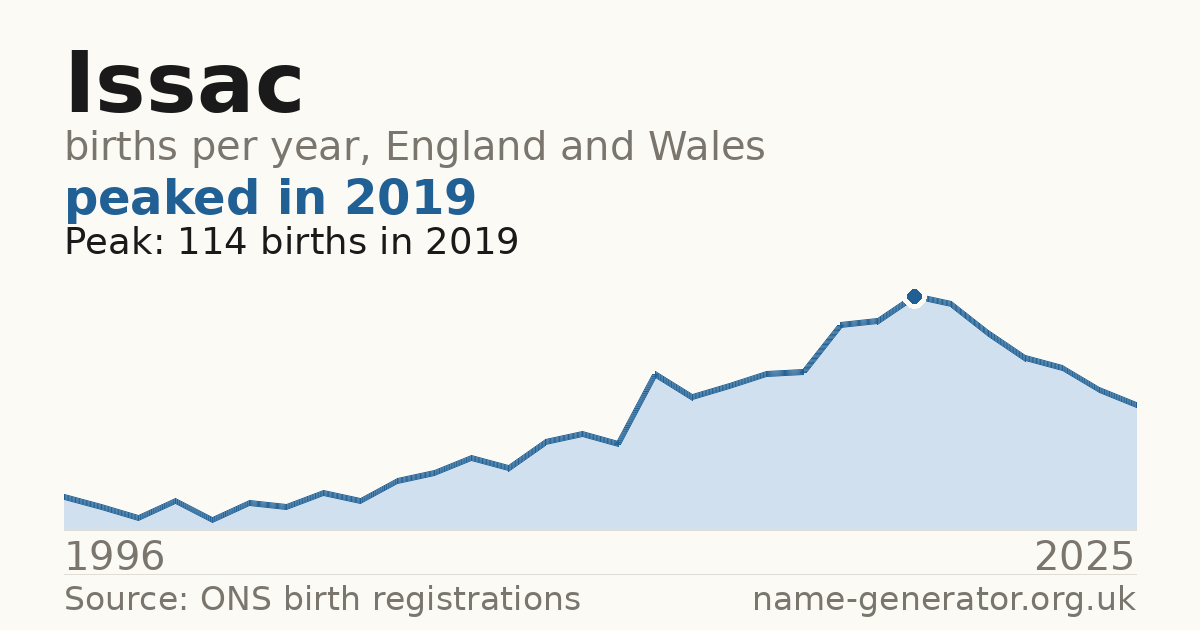 Chart: babies named Issac per year in England and Wales, 1996 to 2025, peaking at about 114 in 2019