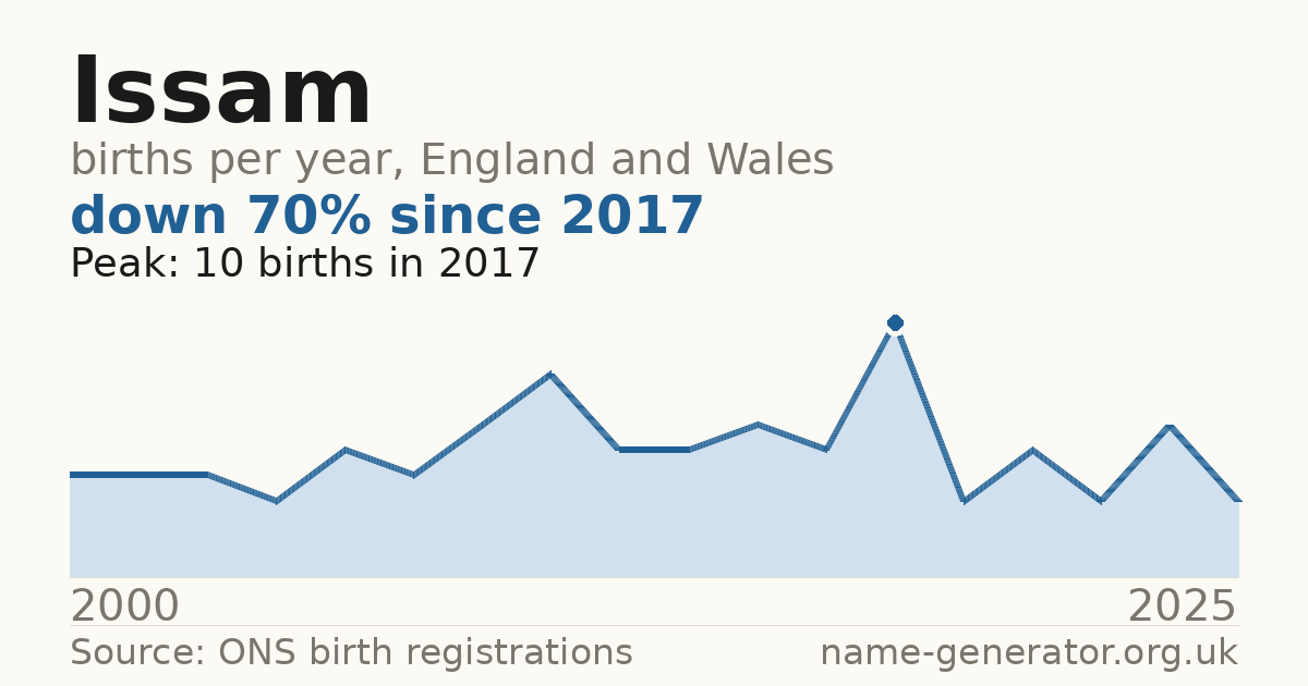 Chart: babies named Issam per year in England and Wales, 2000 to 2025, peaking at about 10 in 2017