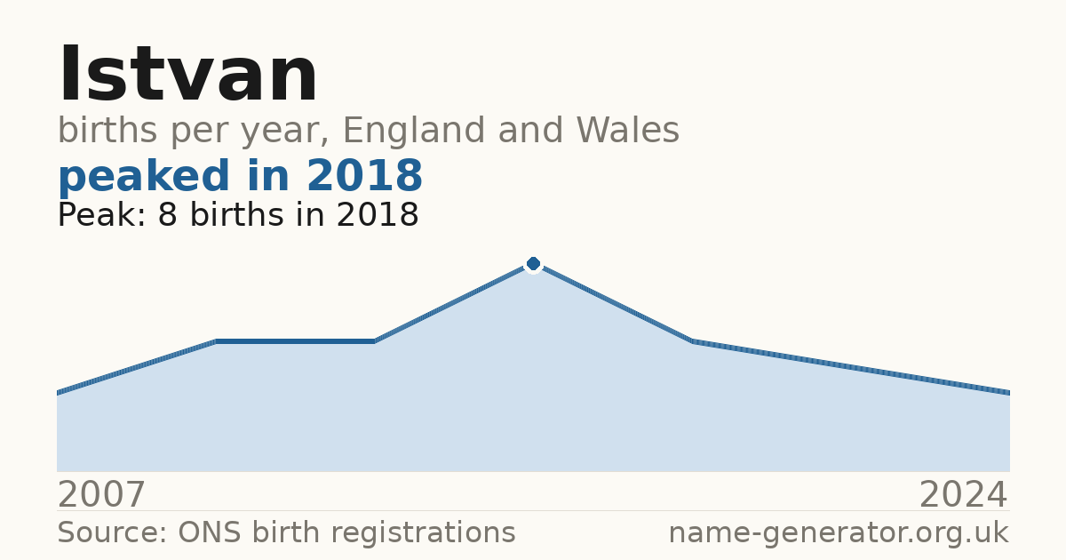 Chart: babies named Istvan per year in England and Wales, 2007 to 2024, peaking at about 8 in 2018