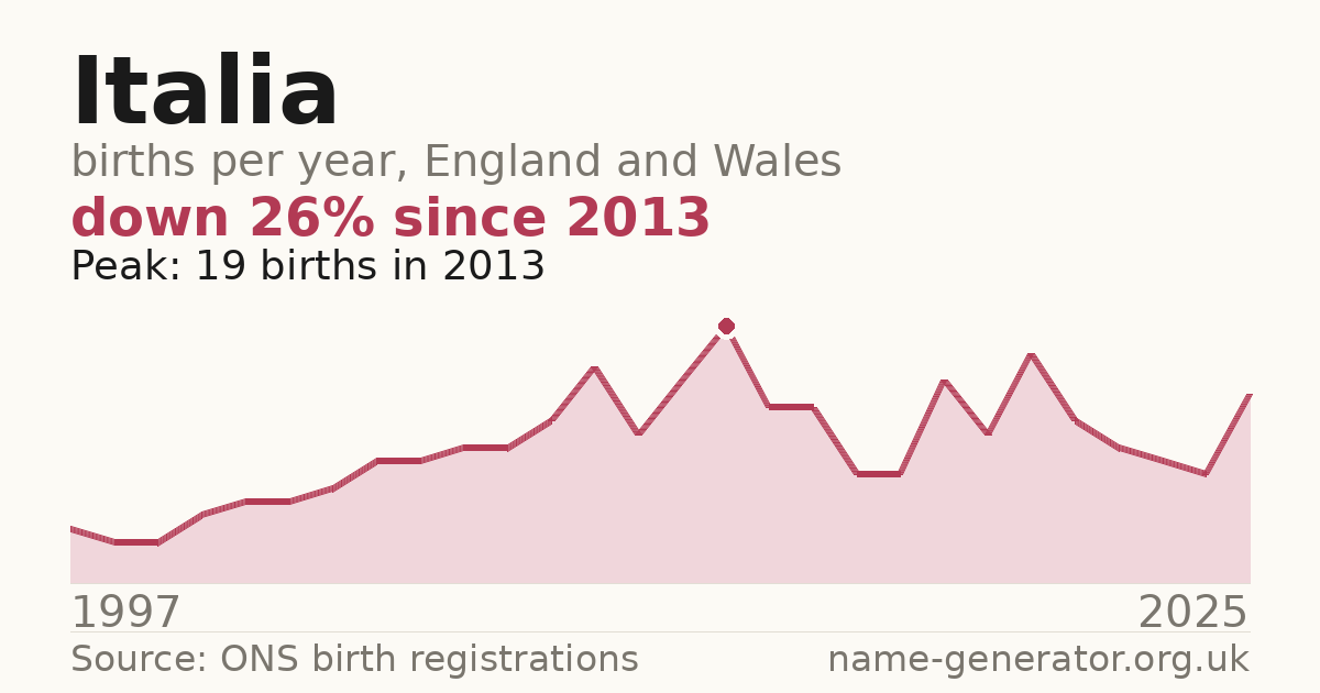 Chart: babies named Italia per year in England and Wales, 1997 to 2025, peaking at about 19 in 2013