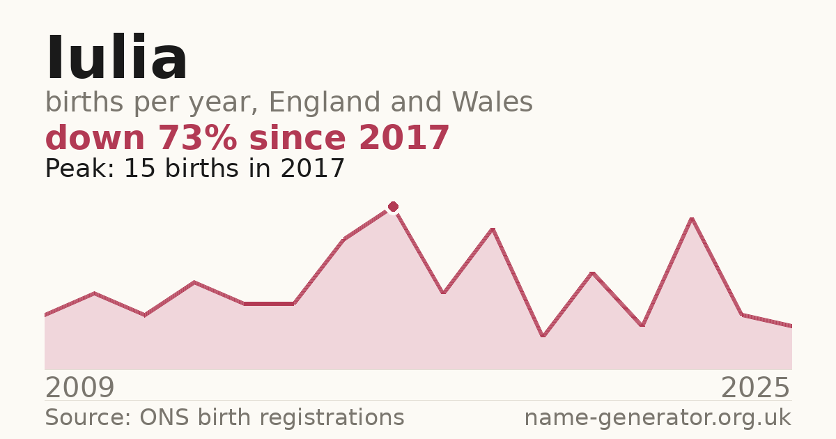 Chart: babies named Iulia per year in England and Wales, 2009 to 2025, peaking at about 15 in 2017