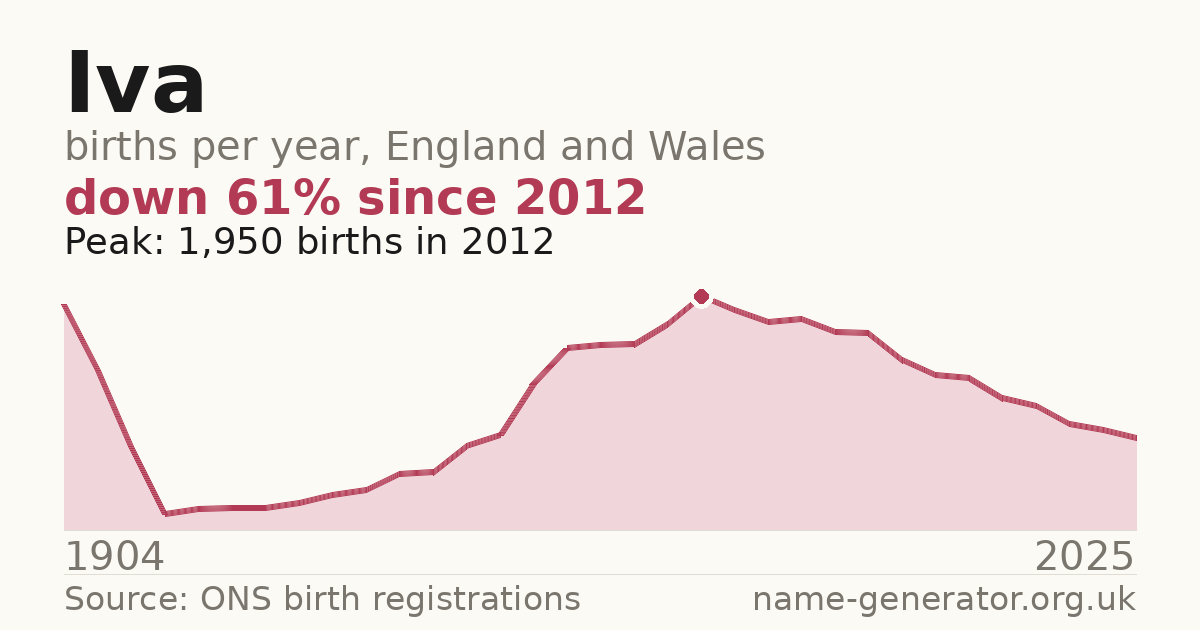 Chart: babies named Iva per year in England and Wales, 1904 to 2025, peaking at about 1,950 in 2012