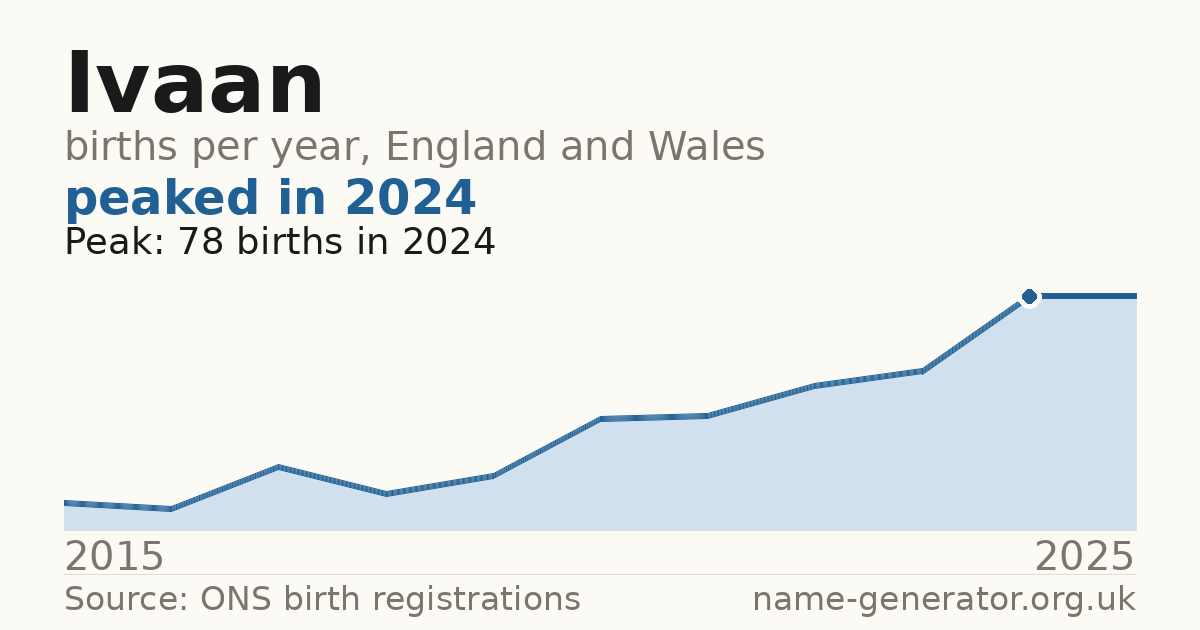 Chart: babies named Ivaan per year in England and Wales, 2015 to 2025, peaking at about 78 in 2024