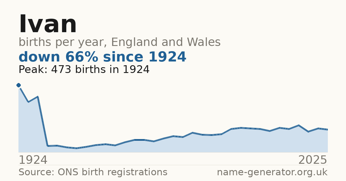 Chart: babies named Ivan per year in England and Wales, 1924 to 2025, peaking at about 473 in 1924