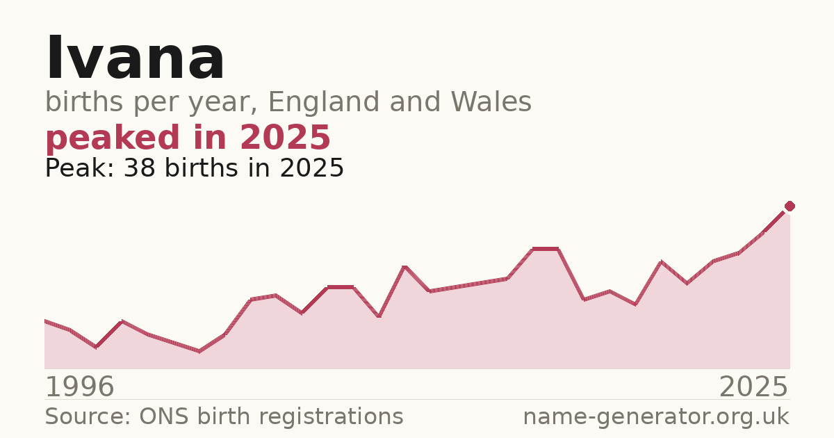 Chart: babies named Ivana per year in England and Wales, 1996 to 2025, peaking at about 38 in 2025