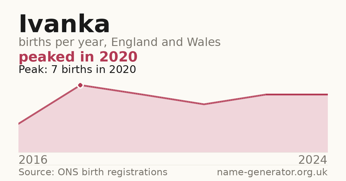 Chart: babies named Ivanka per year in England and Wales, 2016 to 2024, peaking at about 7 in 2020
