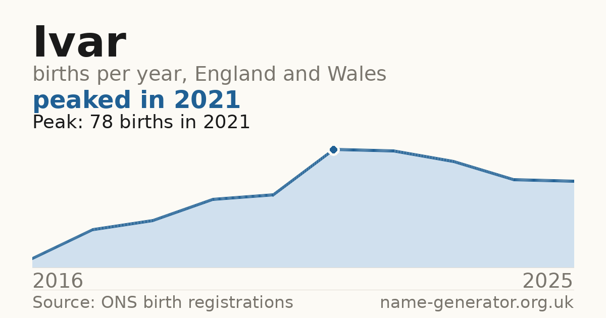 Chart: babies named Ivar per year in England and Wales, 2016 to 2025, peaking at about 78 in 2021