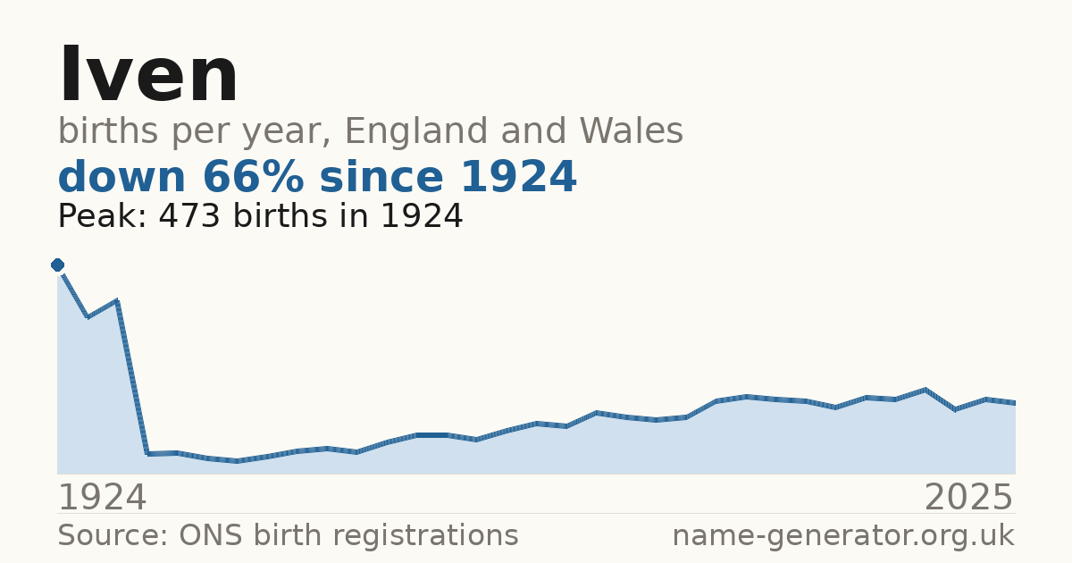 Chart: babies named Iven per year in England and Wales, 1924 to 2025, peaking at about 473 in 1924