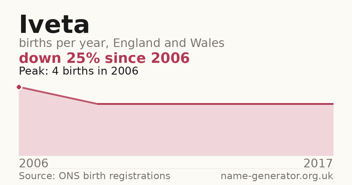 Chart: babies named Iveta per year in England and Wales, 2006 to 2017, peaking at about 4 in 2006